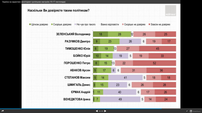 Зеленскому доверяют 46% украинцев - «Рейтинг»