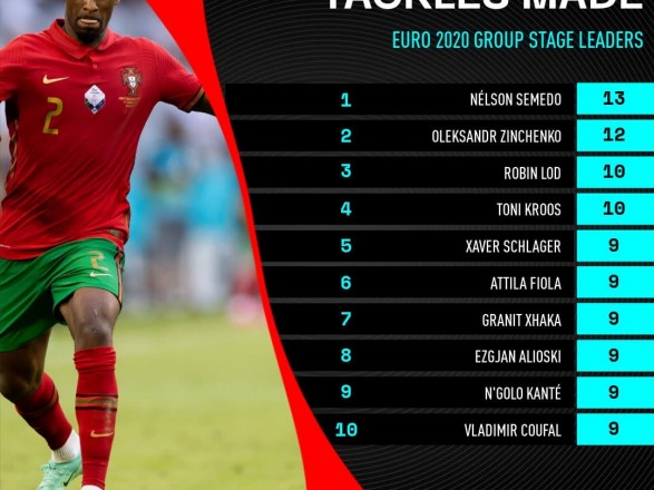 Евро-2020: Зинченко стал одним из лучших на групповом этапе в отборе мяча