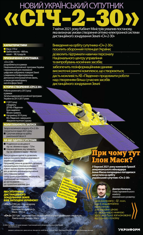 Новый украинский спутник "Січ-2-30" предназначен усилить оборонный потенциал