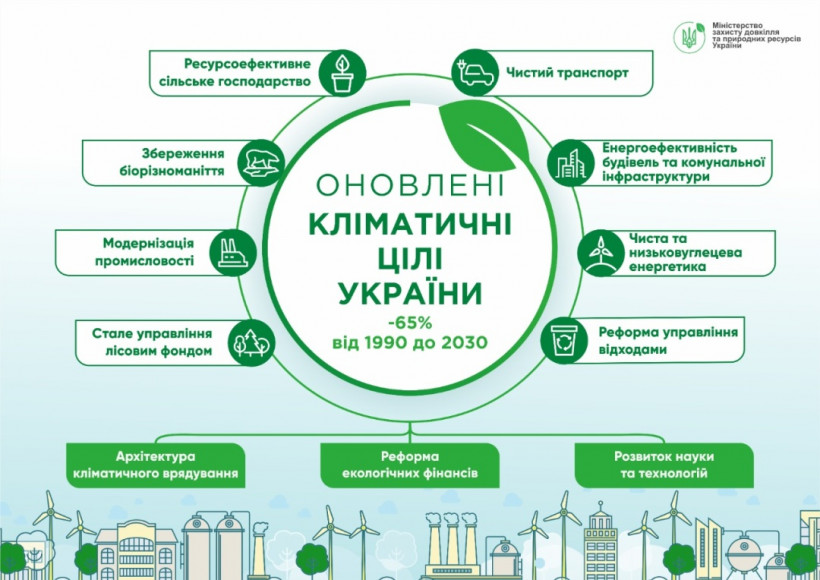 Правительство одобрило цели климатической политики Украины до 2030 года