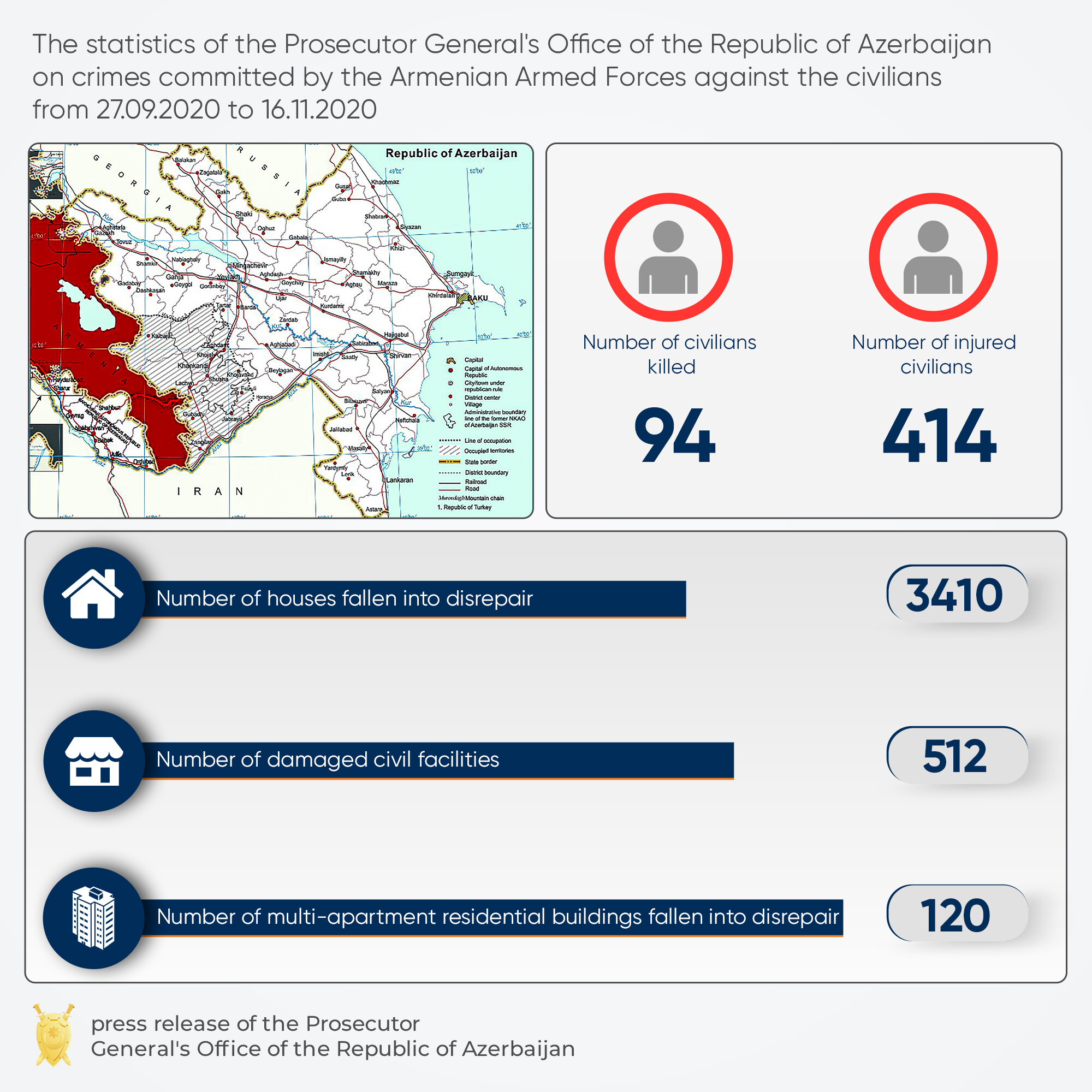 	Азербайджан подсчитал точное количество жертв войны в Карабахе