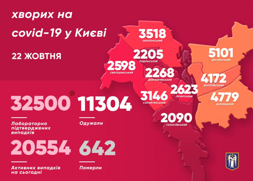 Киев на пороге эпидемии: заболеваемость COVID-19 побила рекорд