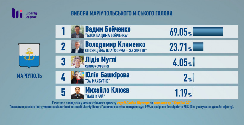 Выборы-2020: всеукраинское измерение избрания местных советов и мэров