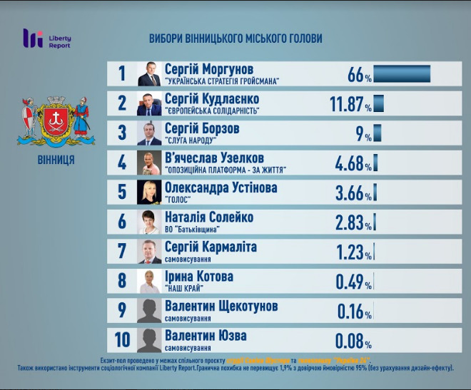 Выборы-2020: всеукраинское измерение избрания местных советов и мэров