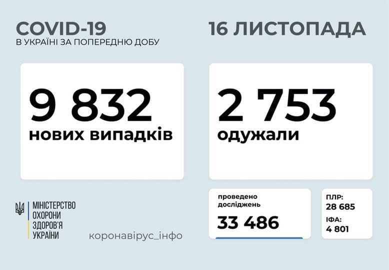В Украине сократилось число зараженных после карантинных выходных