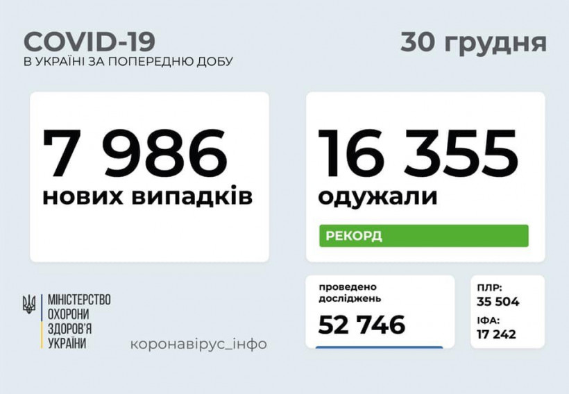 Число зараженных COVID-19 в Украине снова возросло