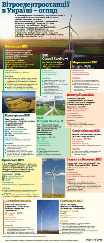Обзор инновационных ветроэлектростанций Украины