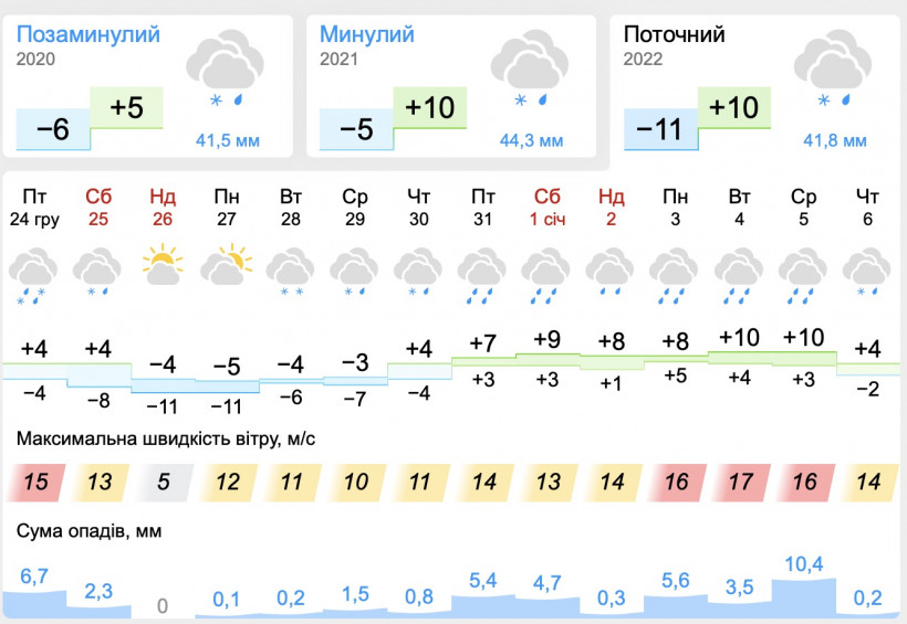 Якою буде погода в Україні на Новий рік 