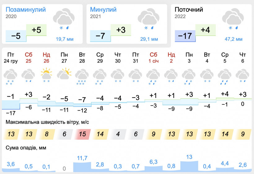 Якою буде погода в Україні на Новий рік 