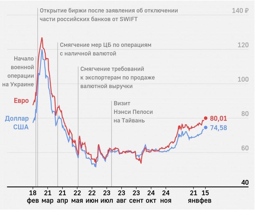 Курс рубля обвалився до мінімуму за 10 місяців через десятий пакет санкцій ЄС 