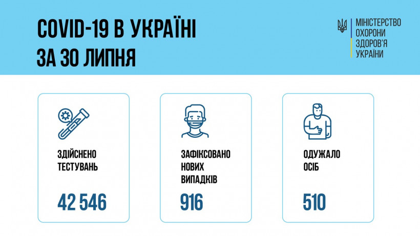 "Дельта" в Украине: растет число новых случаев COVID-19