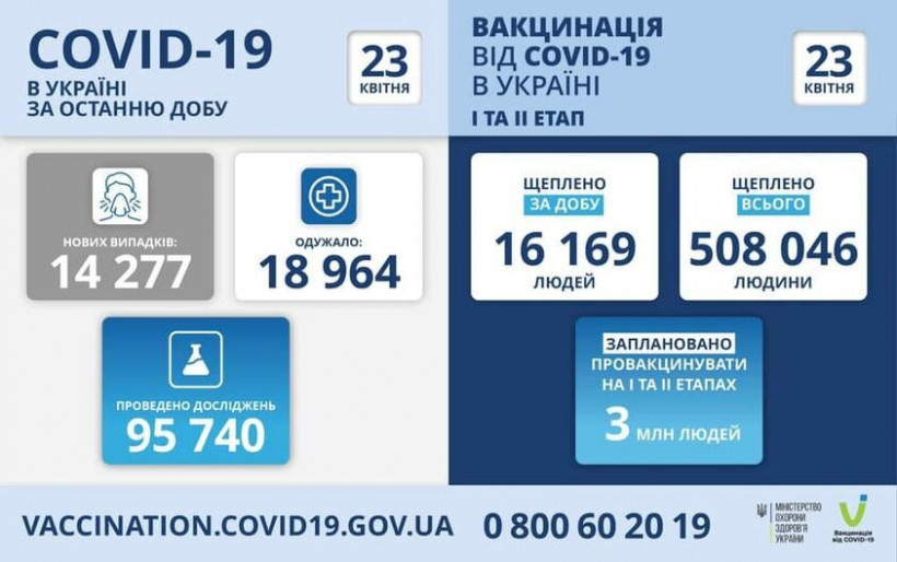 COVID-19 не утихает: свежие данные о заболевших украинцах