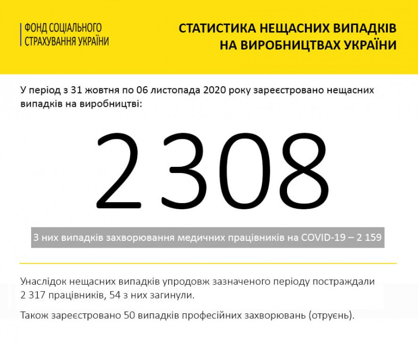 Украинцы установили рекорд по несчастным случаям на работе